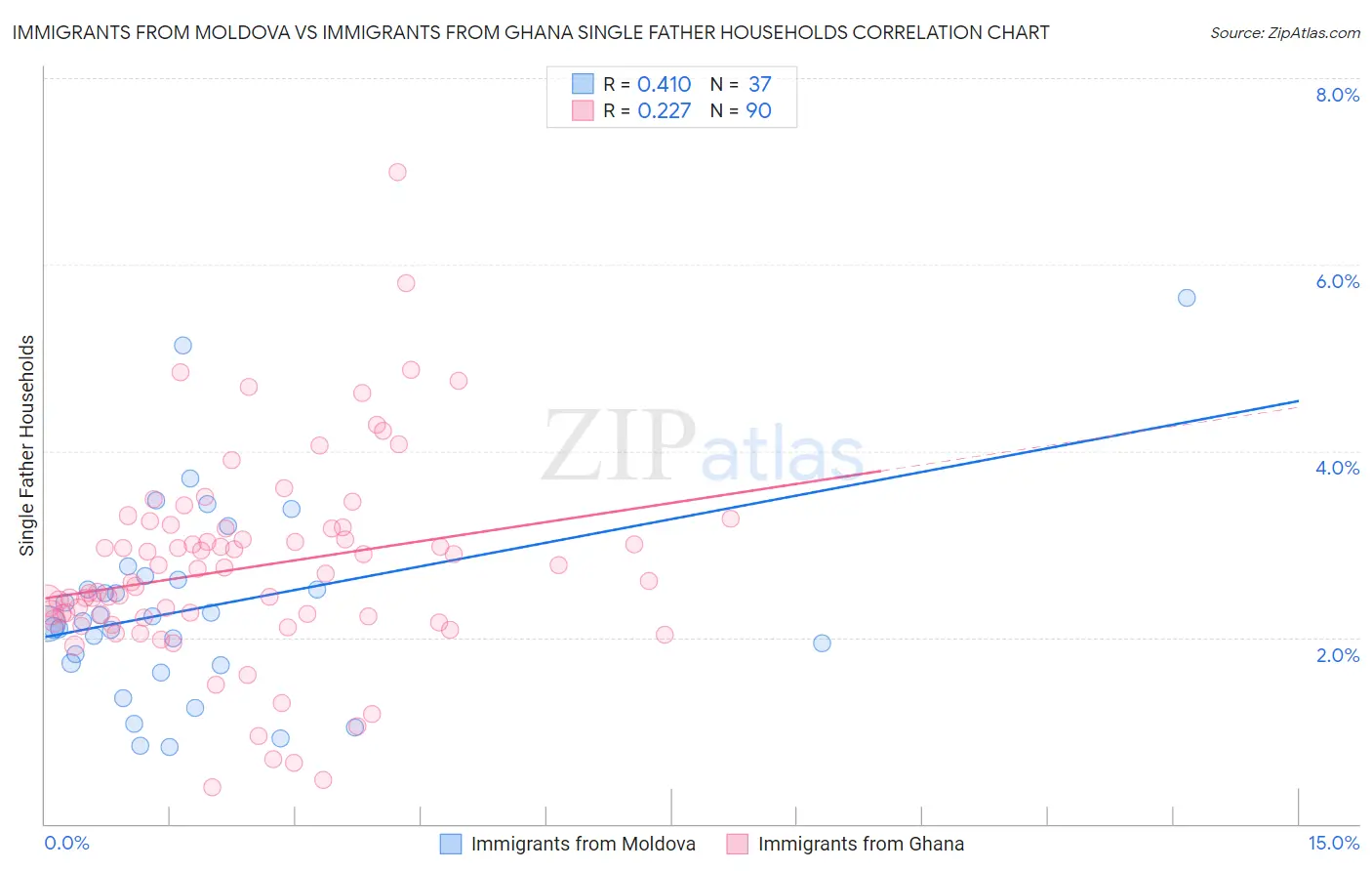 Immigrants from Moldova vs Immigrants from Ghana Single Father Households