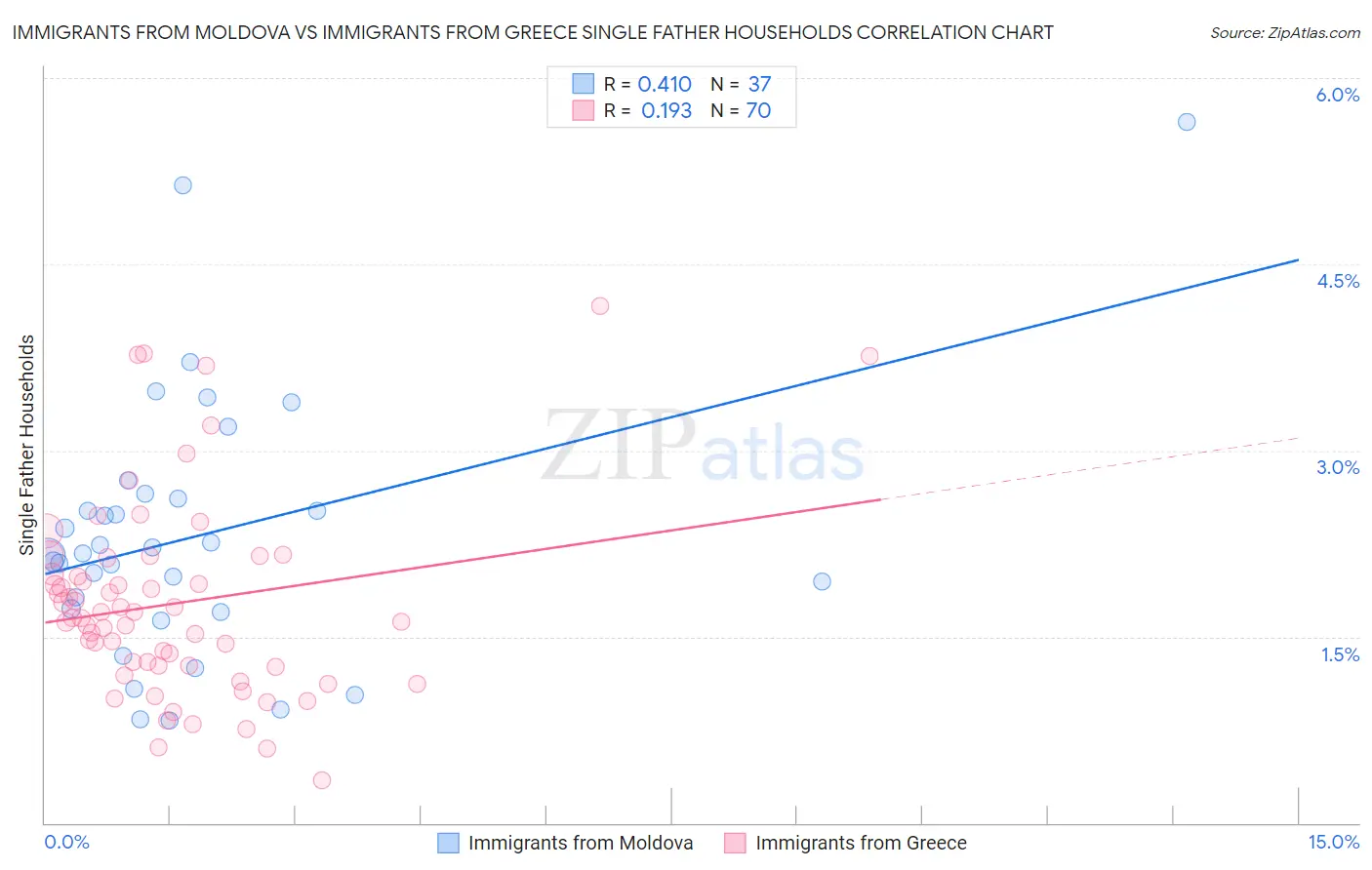 Immigrants from Moldova vs Immigrants from Greece Single Father Households