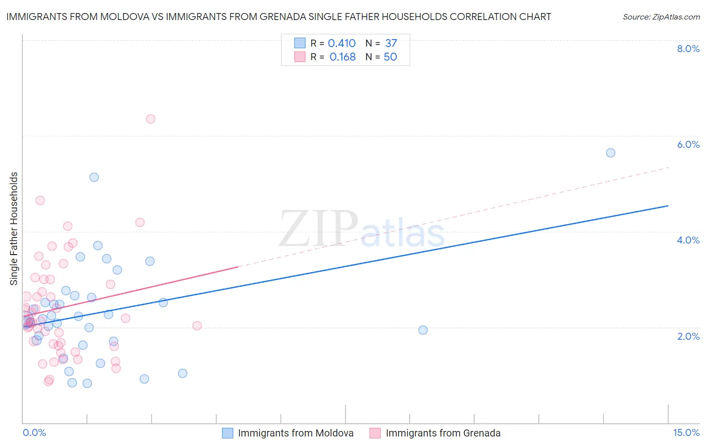 Immigrants from Moldova vs Immigrants from Grenada Single Father Households