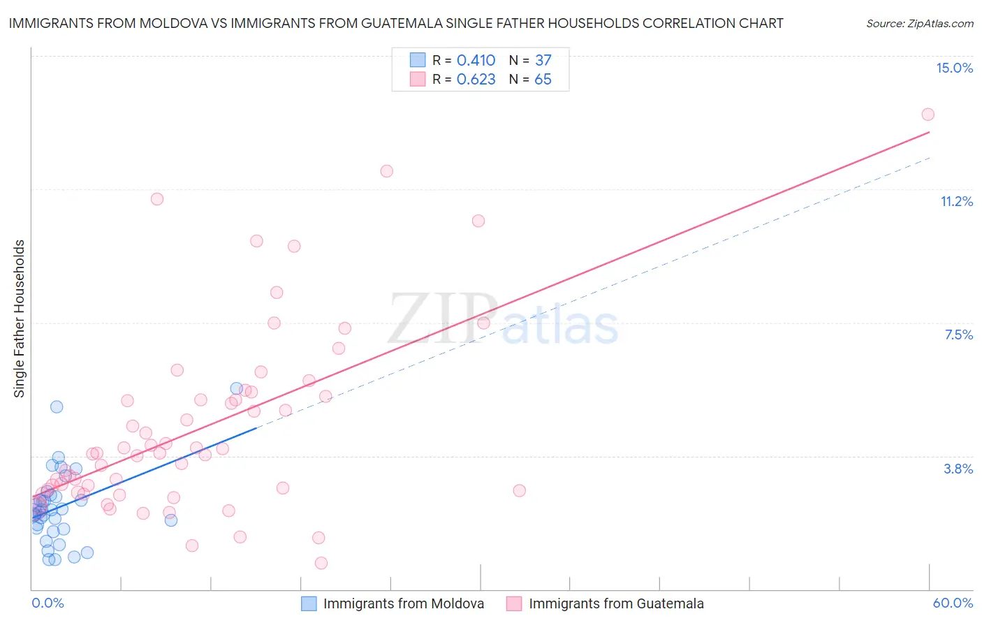 Immigrants from Moldova vs Immigrants from Guatemala Single Father Households