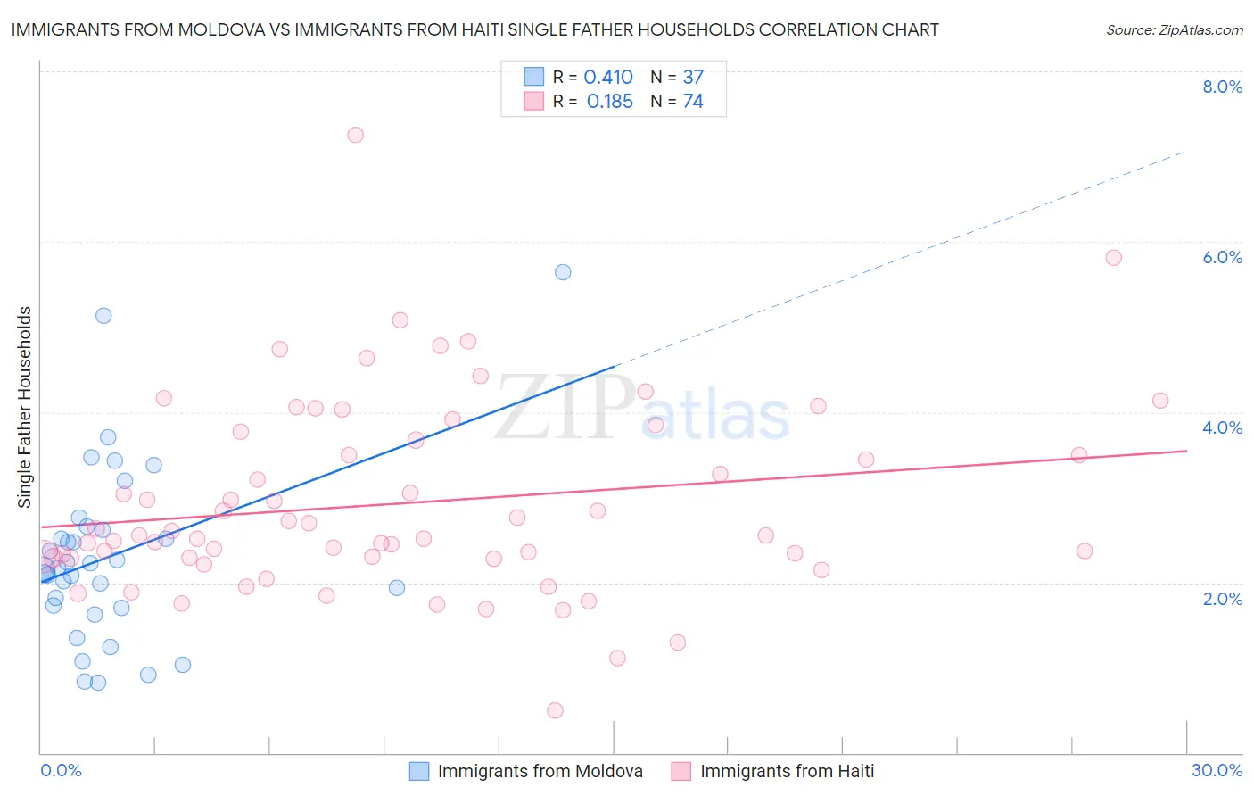Immigrants from Moldova vs Immigrants from Haiti Single Father Households