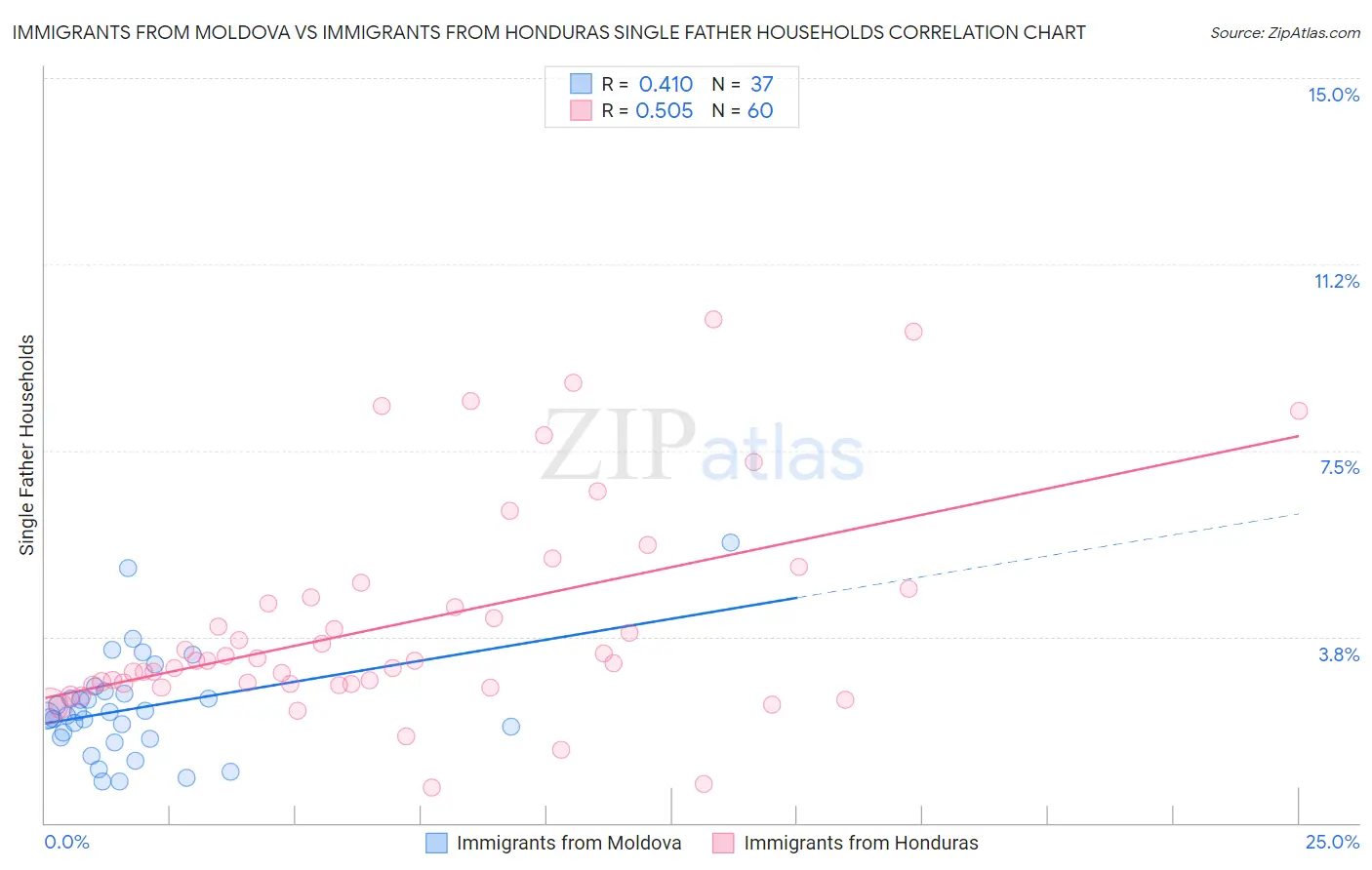 Immigrants from Moldova vs Immigrants from Honduras Single Father Households