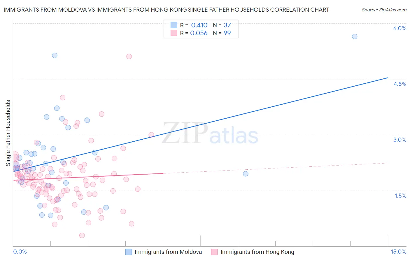 Immigrants from Moldova vs Immigrants from Hong Kong Single Father Households