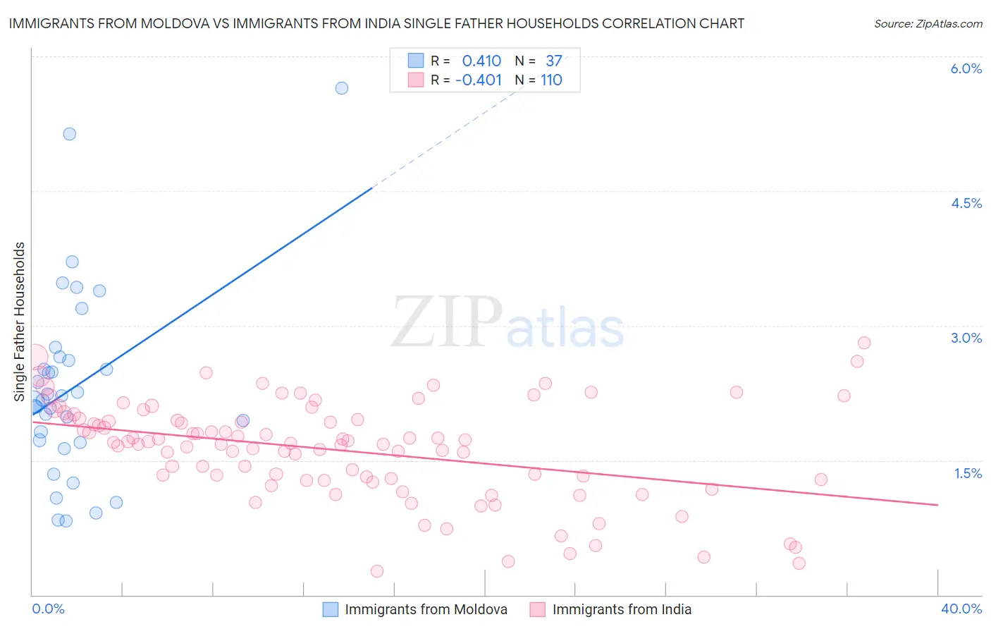 Immigrants from Moldova vs Immigrants from India Single Father Households