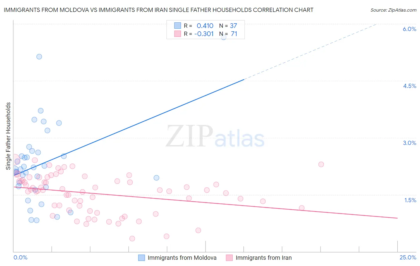 Immigrants from Moldova vs Immigrants from Iran Single Father Households
