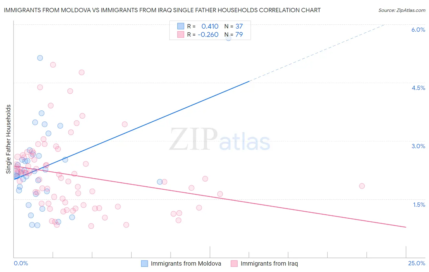Immigrants from Moldova vs Immigrants from Iraq Single Father Households