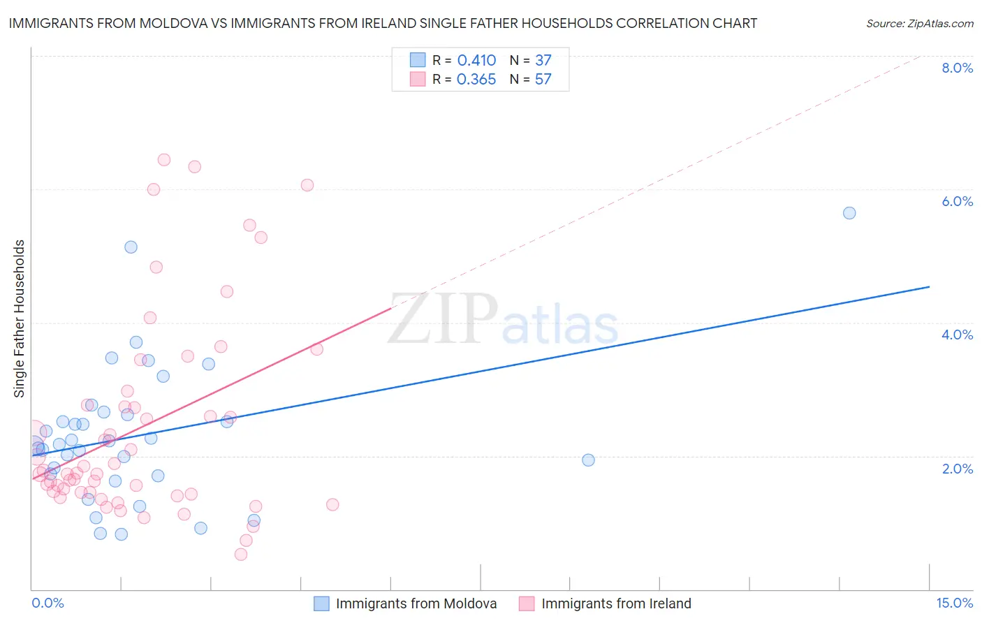 Immigrants from Moldova vs Immigrants from Ireland Single Father Households