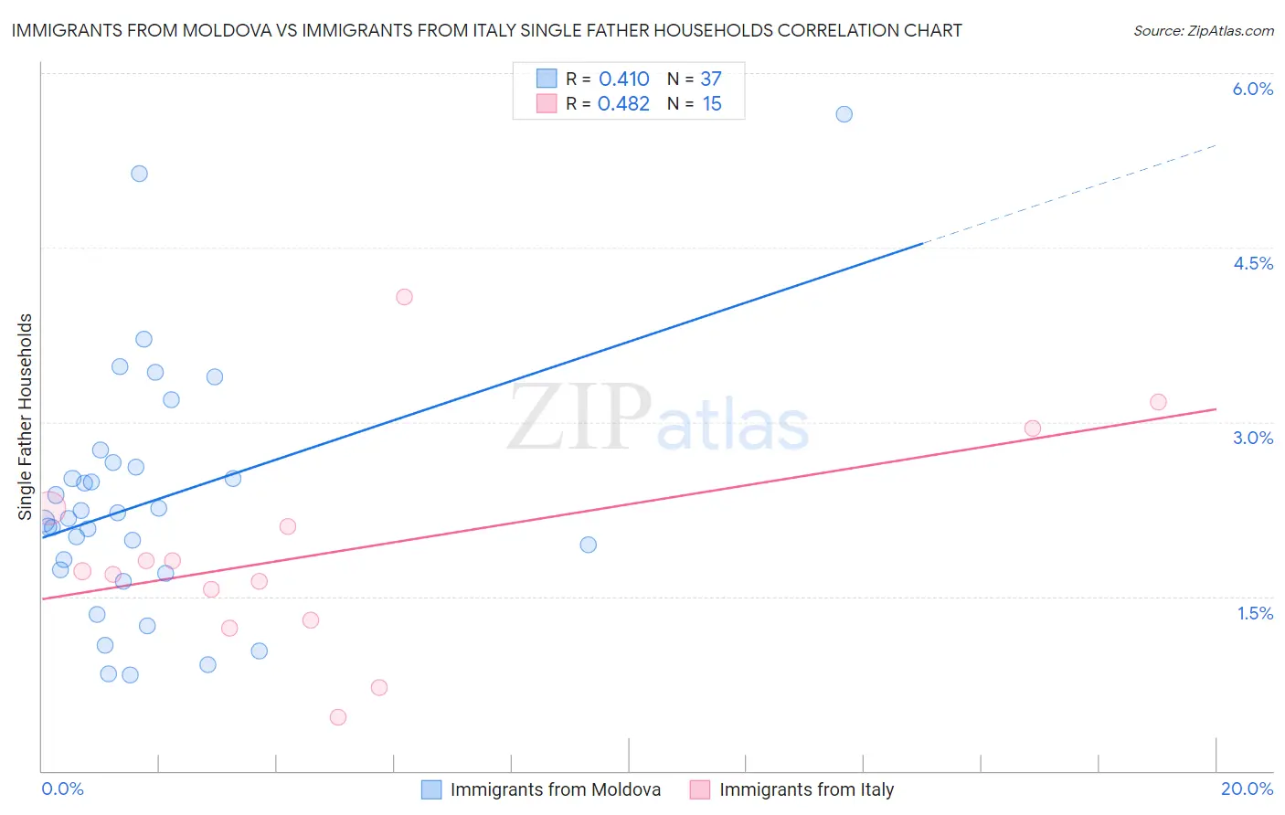 Immigrants from Moldova vs Immigrants from Italy Single Father Households