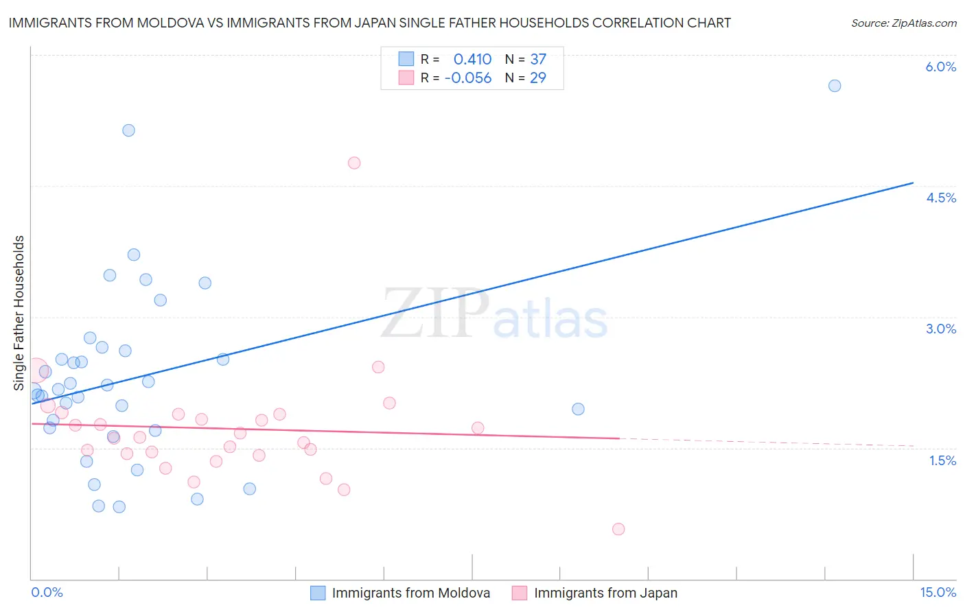 Immigrants from Moldova vs Immigrants from Japan Single Father Households