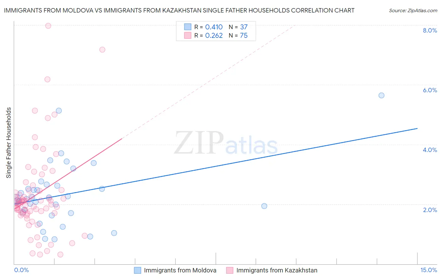 Immigrants from Moldova vs Immigrants from Kazakhstan Single Father Households