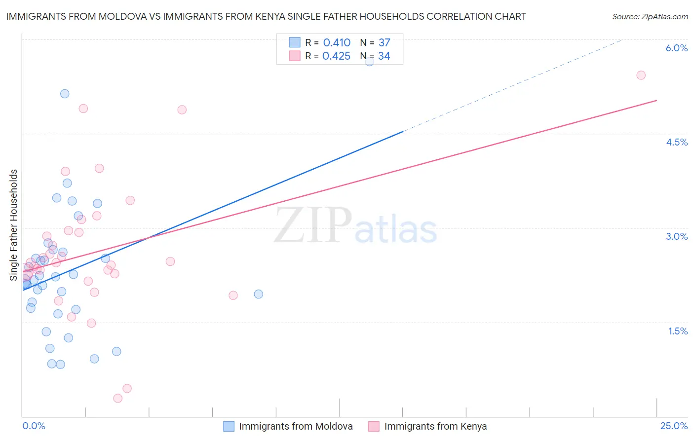 Immigrants from Moldova vs Immigrants from Kenya Single Father Households