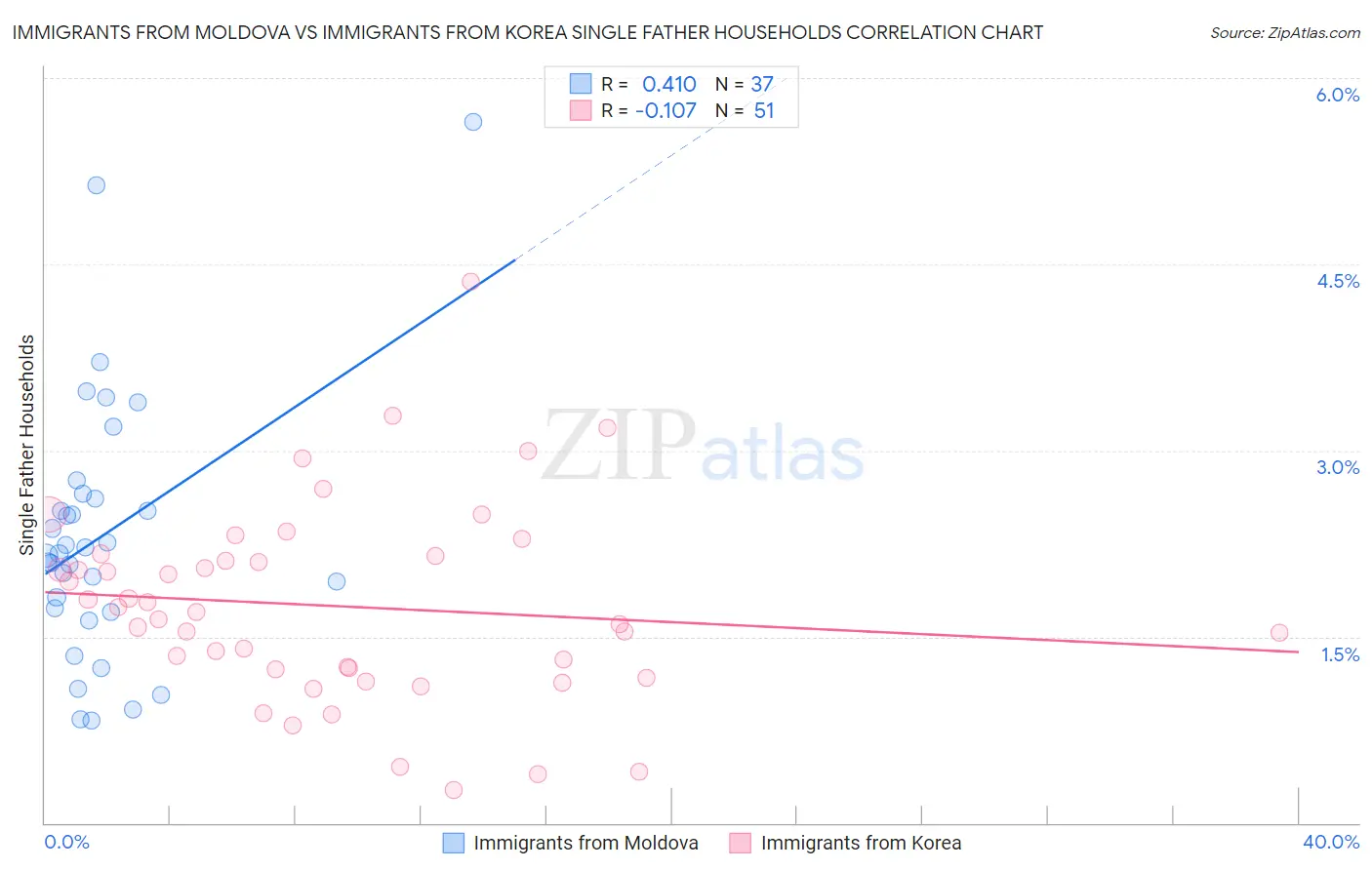 Immigrants from Moldova vs Immigrants from Korea Single Father Households