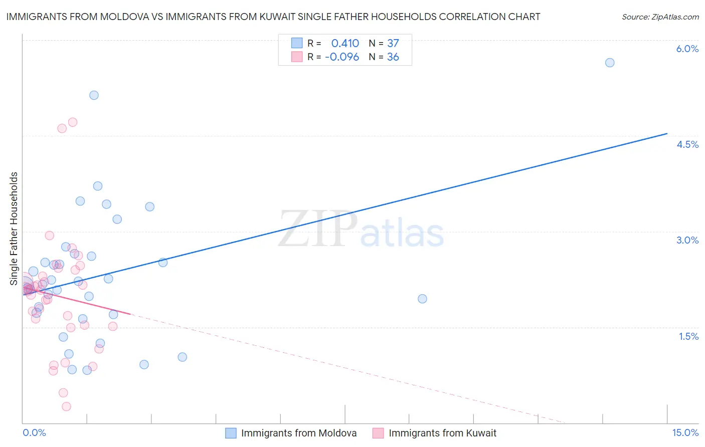 Immigrants from Moldova vs Immigrants from Kuwait Single Father Households