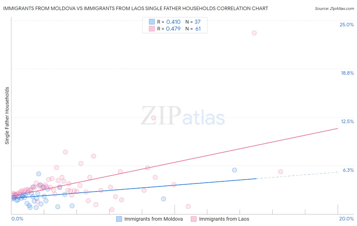 Immigrants from Moldova vs Immigrants from Laos Single Father Households