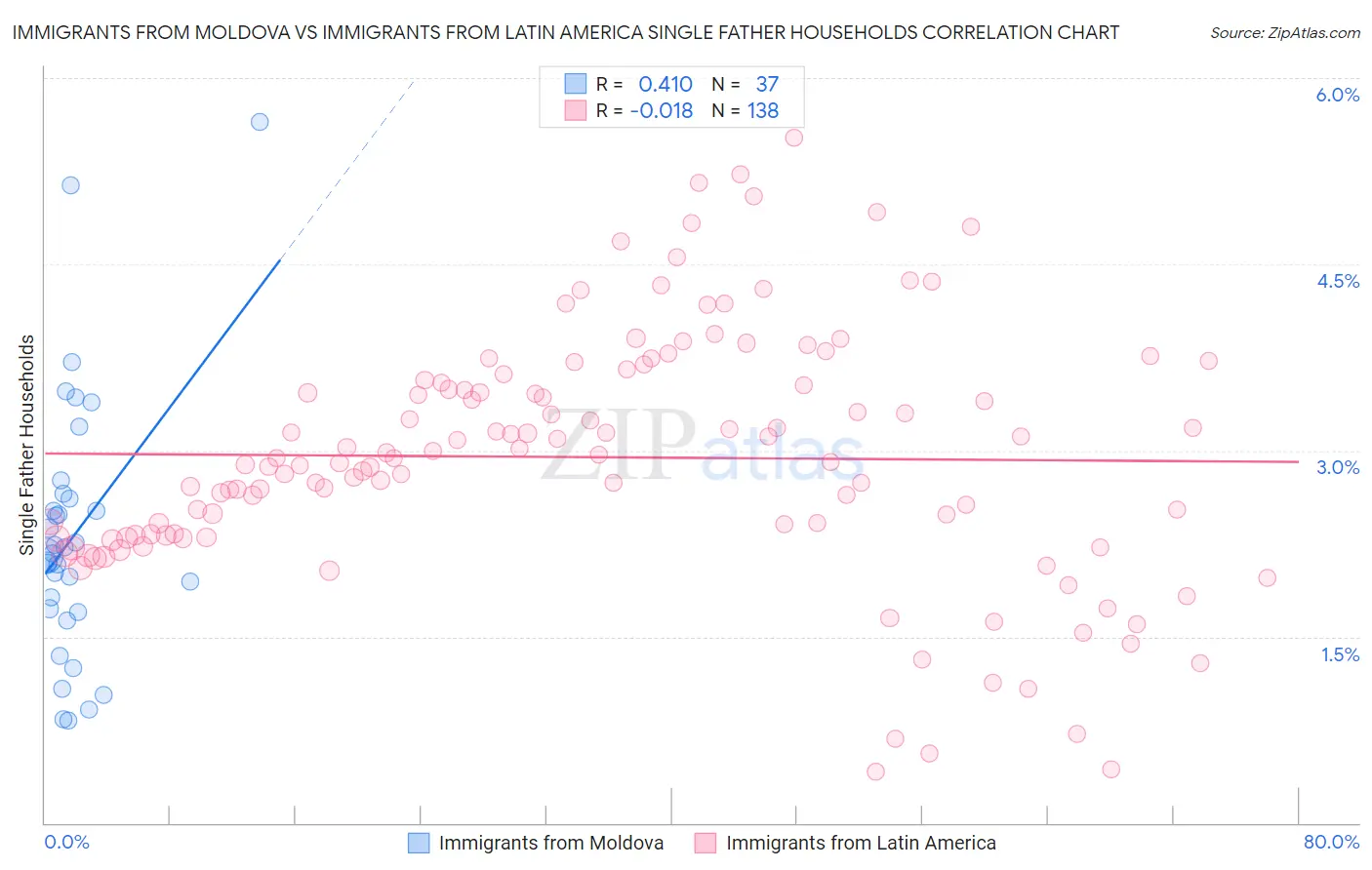 Immigrants from Moldova vs Immigrants from Latin America Single Father Households