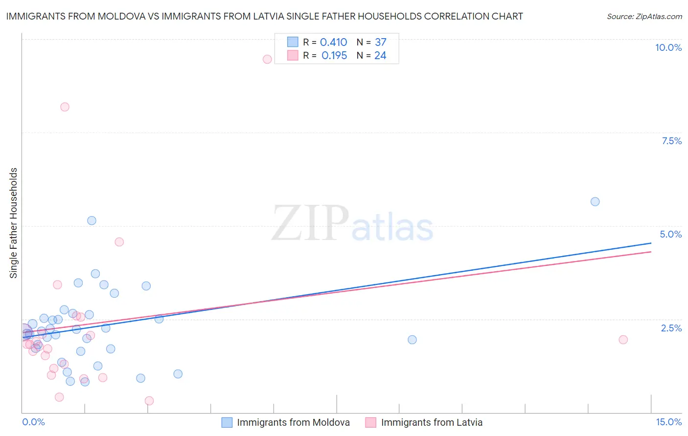 Immigrants from Moldova vs Immigrants from Latvia Single Father Households