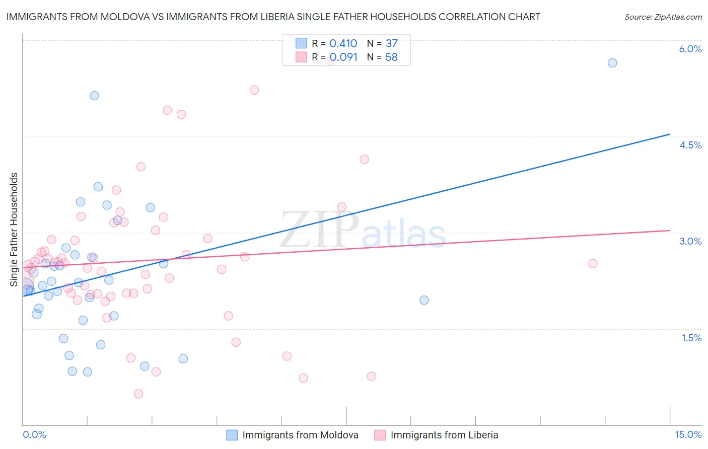 Immigrants from Moldova vs Immigrants from Liberia Single Father Households