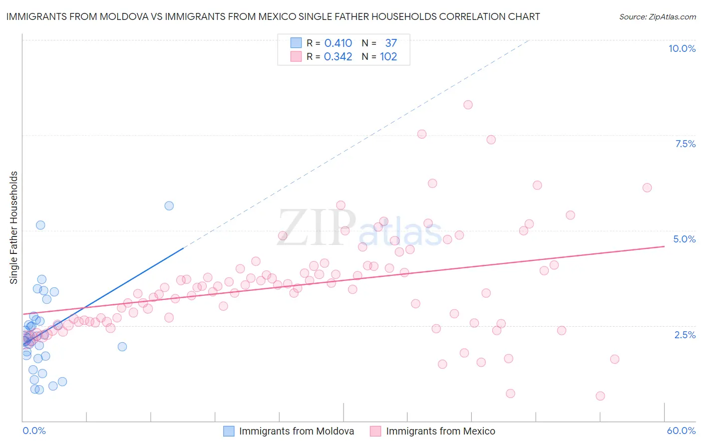 Immigrants from Moldova vs Immigrants from Mexico Single Father Households