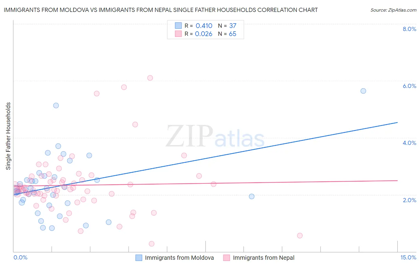 Immigrants from Moldova vs Immigrants from Nepal Single Father Households