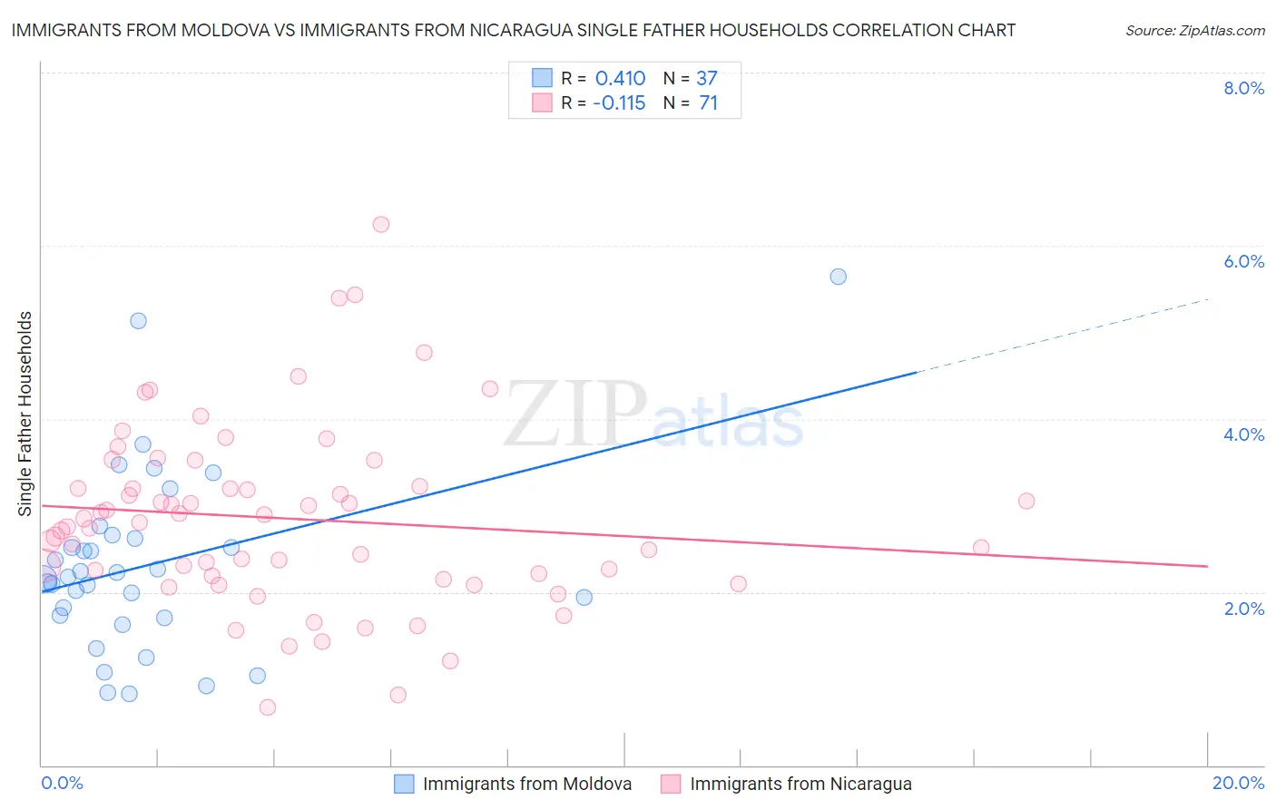 Immigrants from Moldova vs Immigrants from Nicaragua Single Father Households