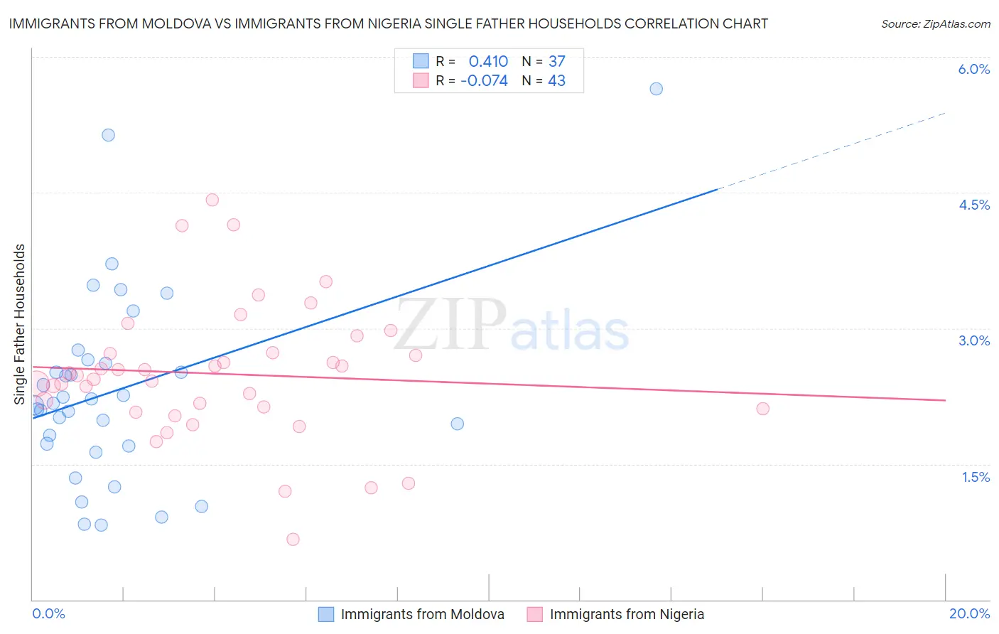 Immigrants from Moldova vs Immigrants from Nigeria Single Father Households