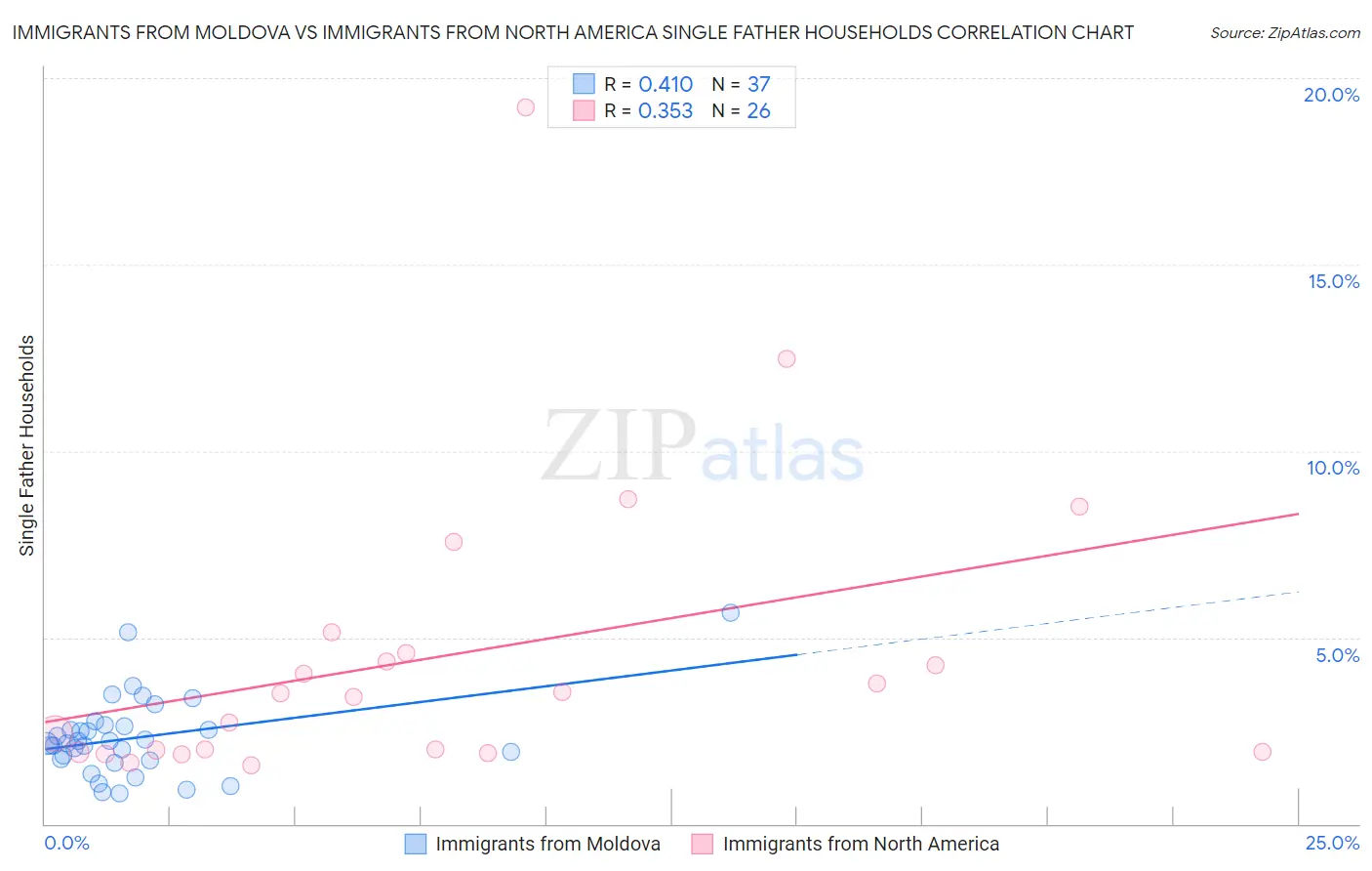 Immigrants from Moldova vs Immigrants from North America Single Father Households