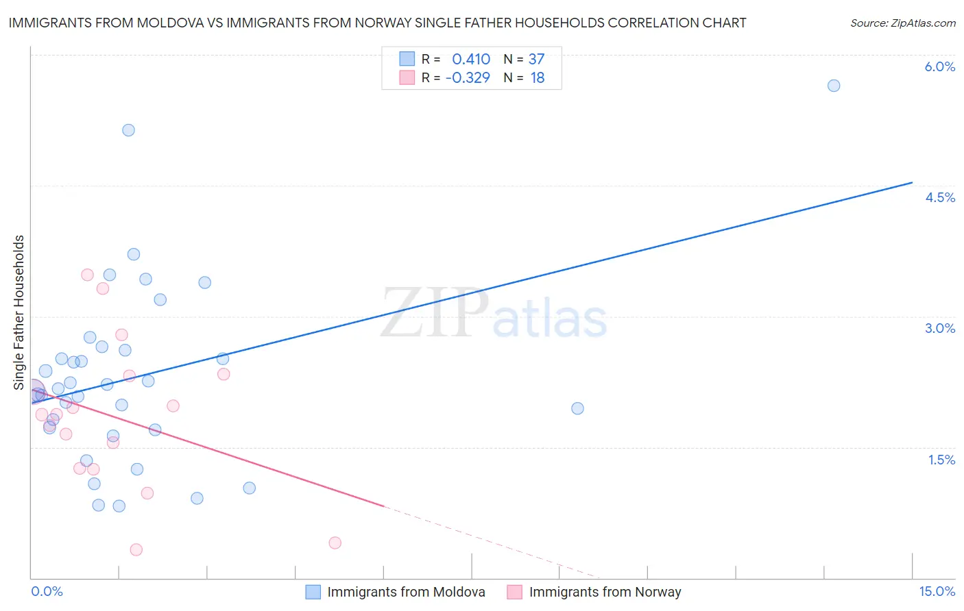 Immigrants from Moldova vs Immigrants from Norway Single Father Households