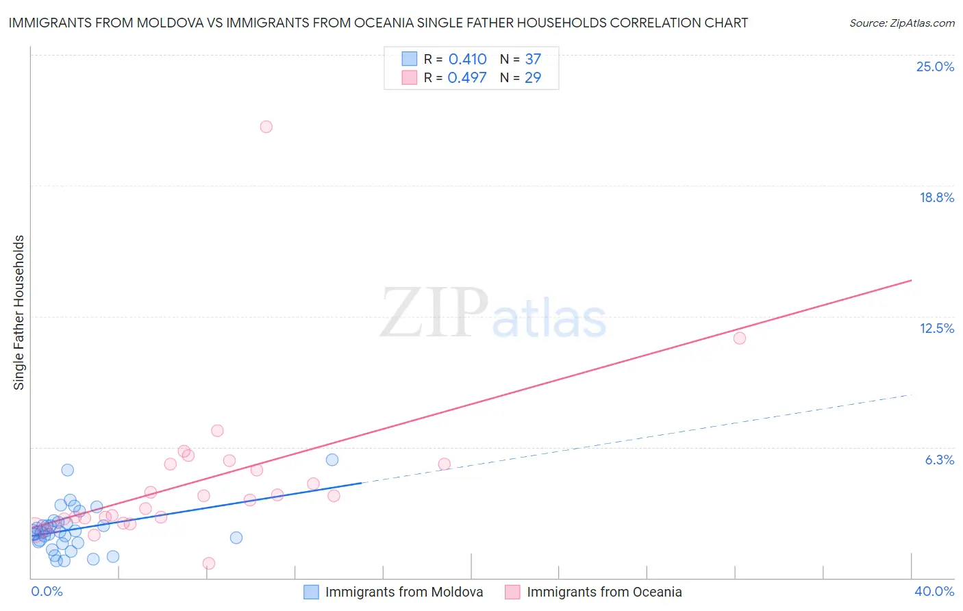 Immigrants from Moldova vs Immigrants from Oceania Single Father Households