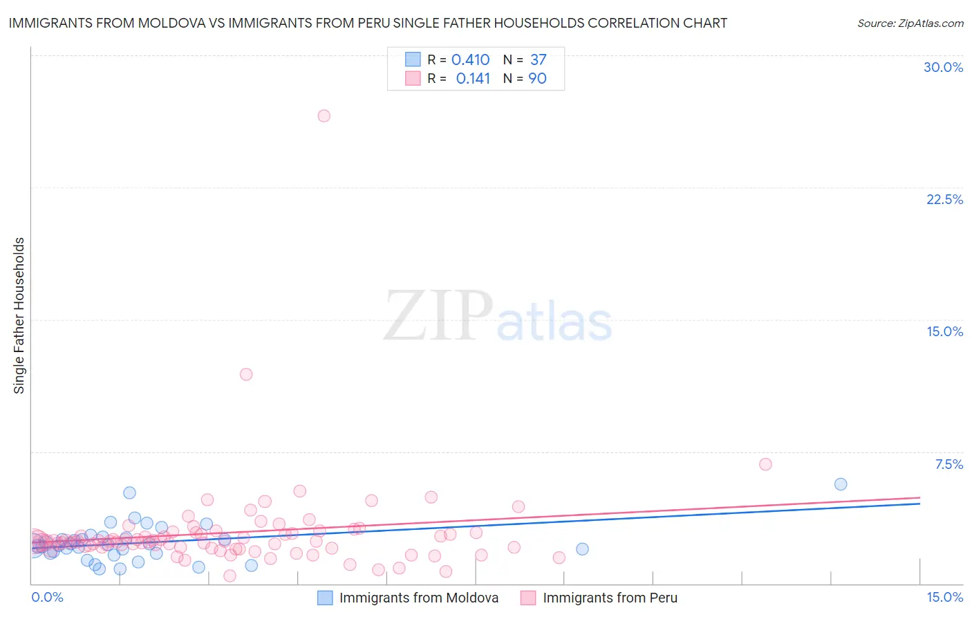 Immigrants from Moldova vs Immigrants from Peru Single Father Households