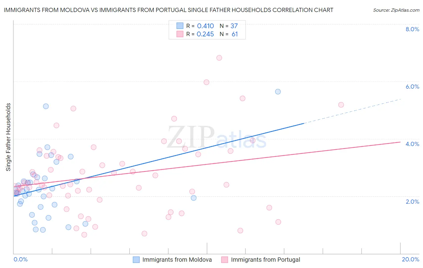 Immigrants from Moldova vs Immigrants from Portugal Single Father Households