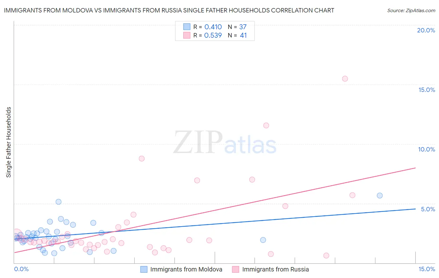 Immigrants from Moldova vs Immigrants from Russia Single Father Households