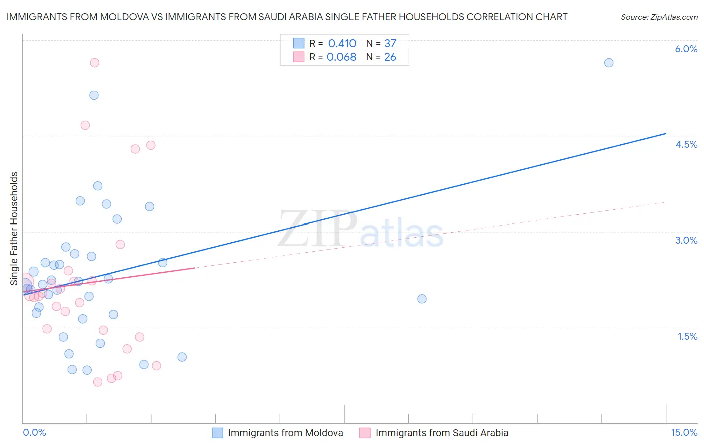 Immigrants from Moldova vs Immigrants from Saudi Arabia Single Father Households