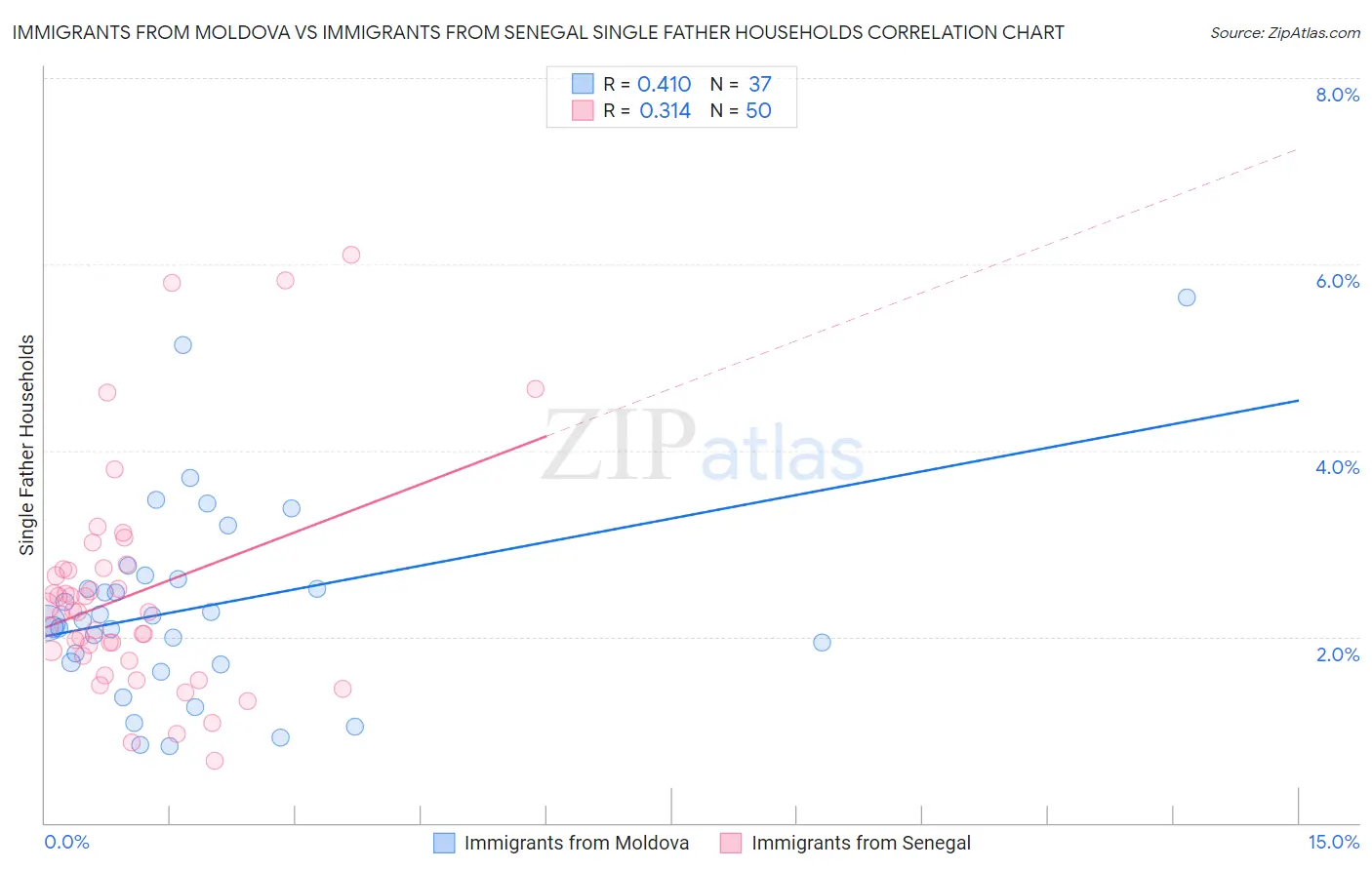 Immigrants from Moldova vs Immigrants from Senegal Single Father Households