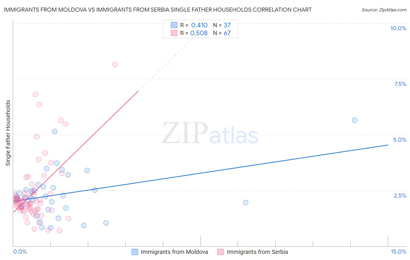 Immigrants from Moldova vs Immigrants from Serbia Single Father Households