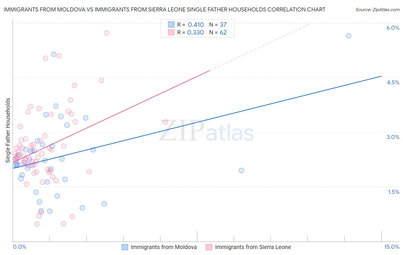 Immigrants from Moldova vs Immigrants from Sierra Leone Single Father Households