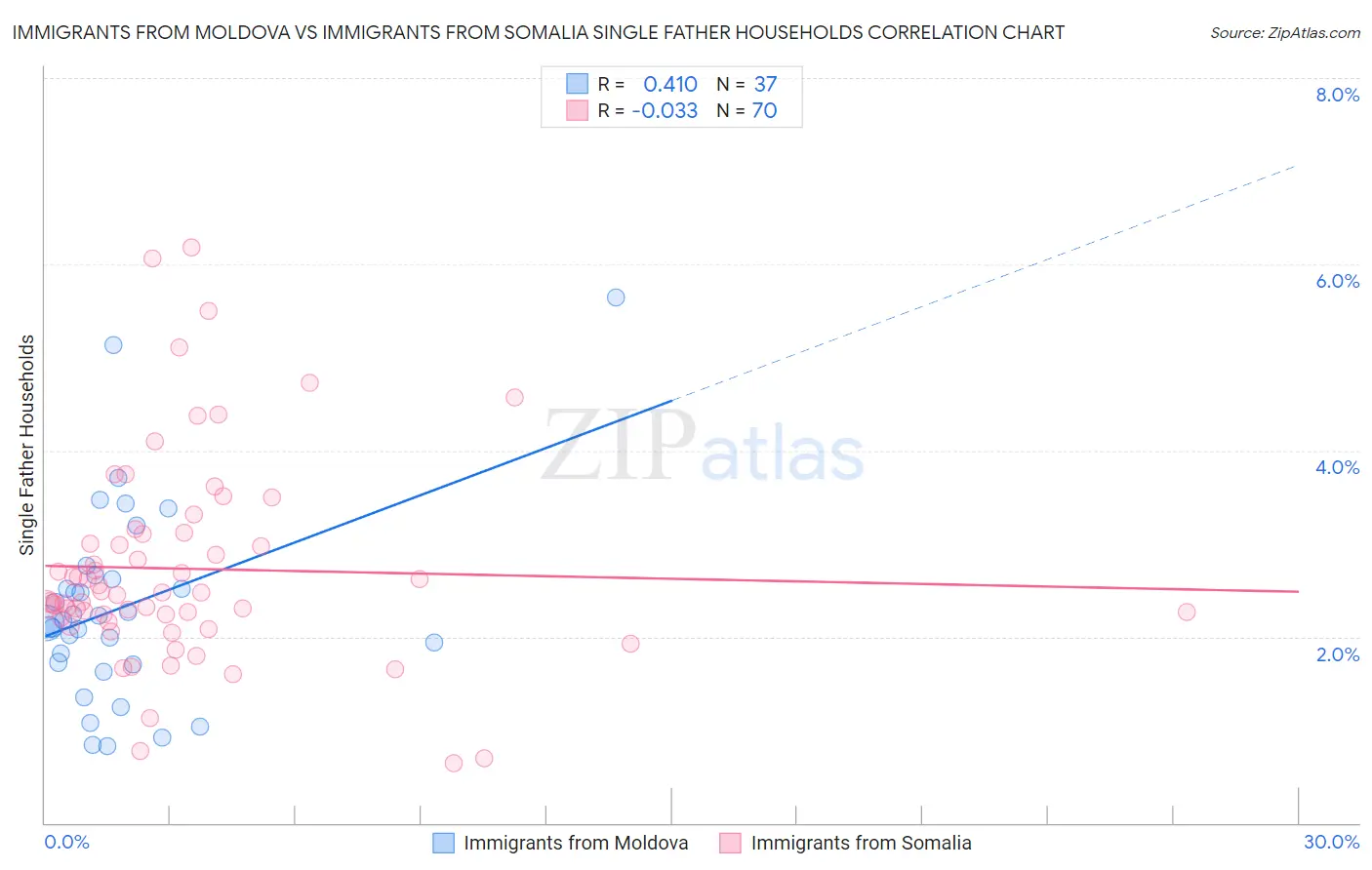 Immigrants from Moldova vs Immigrants from Somalia Single Father Households