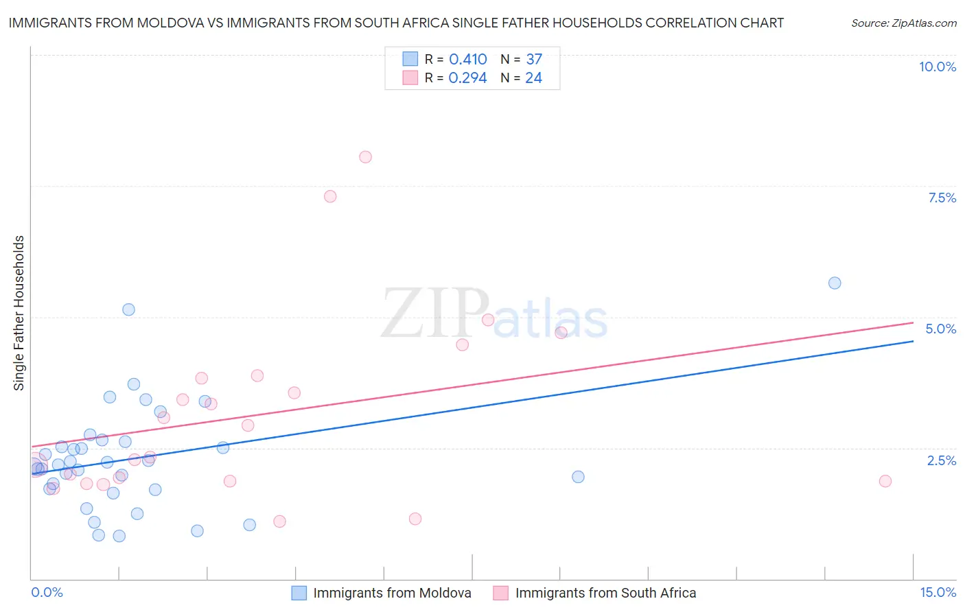 Immigrants from Moldova vs Immigrants from South Africa Single Father Households