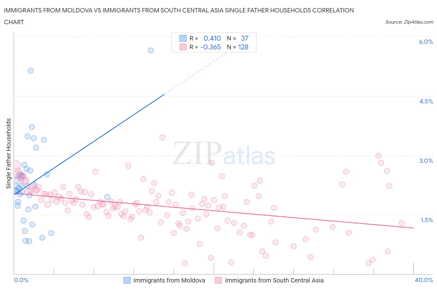 Immigrants from Moldova vs Immigrants from South Central Asia Single Father Households