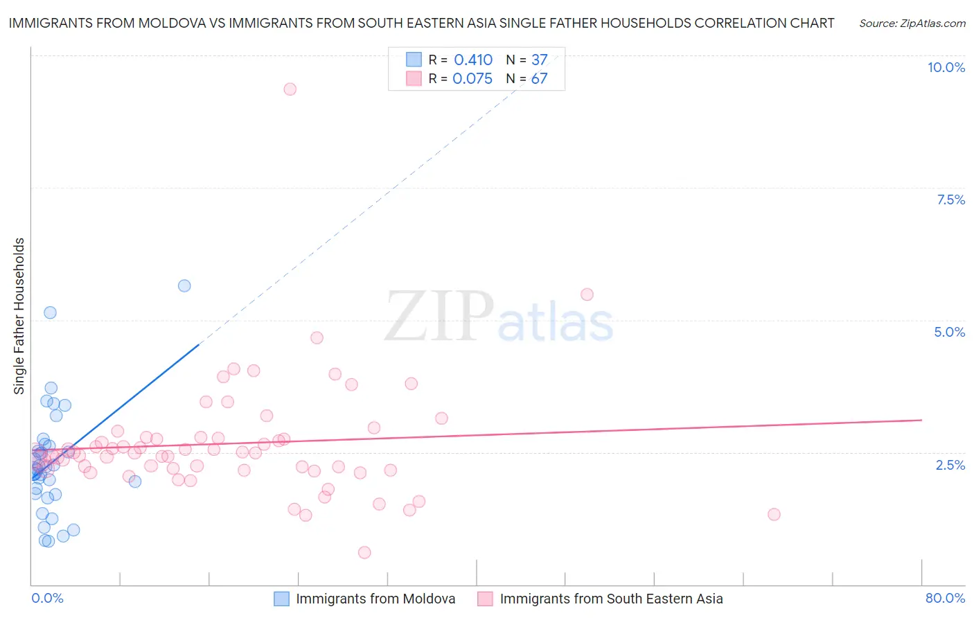 Immigrants from Moldova vs Immigrants from South Eastern Asia Single Father Households