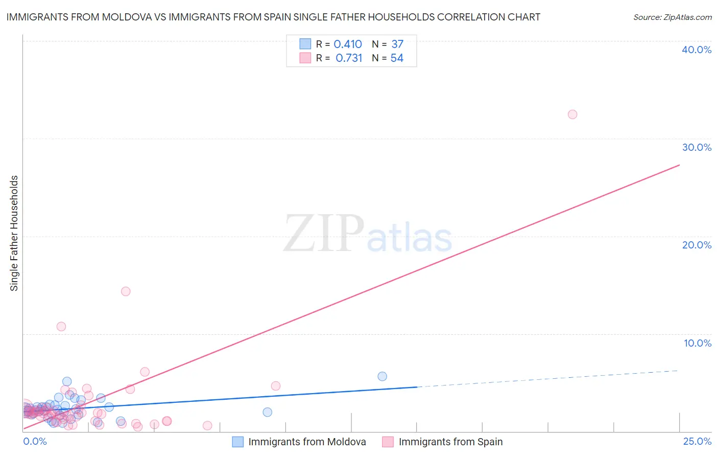 Immigrants from Moldova vs Immigrants from Spain Single Father Households