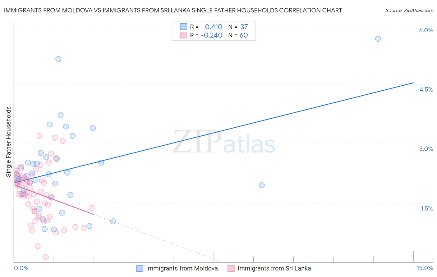 Immigrants from Moldova vs Immigrants from Sri Lanka Single Father Households