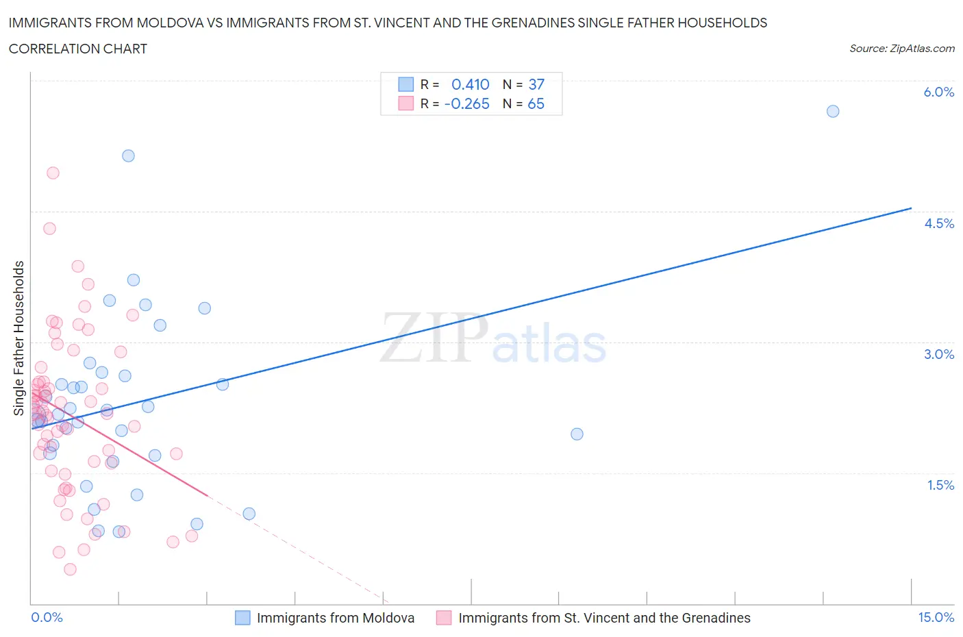 Immigrants from Moldova vs Immigrants from St. Vincent and the Grenadines Single Father Households