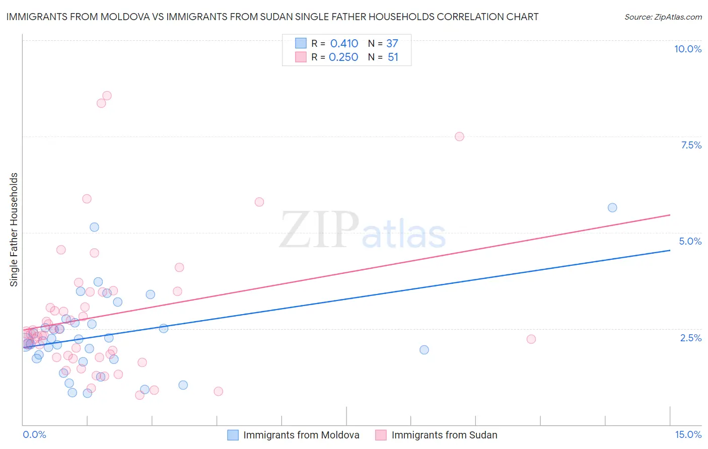 Immigrants from Moldova vs Immigrants from Sudan Single Father Households