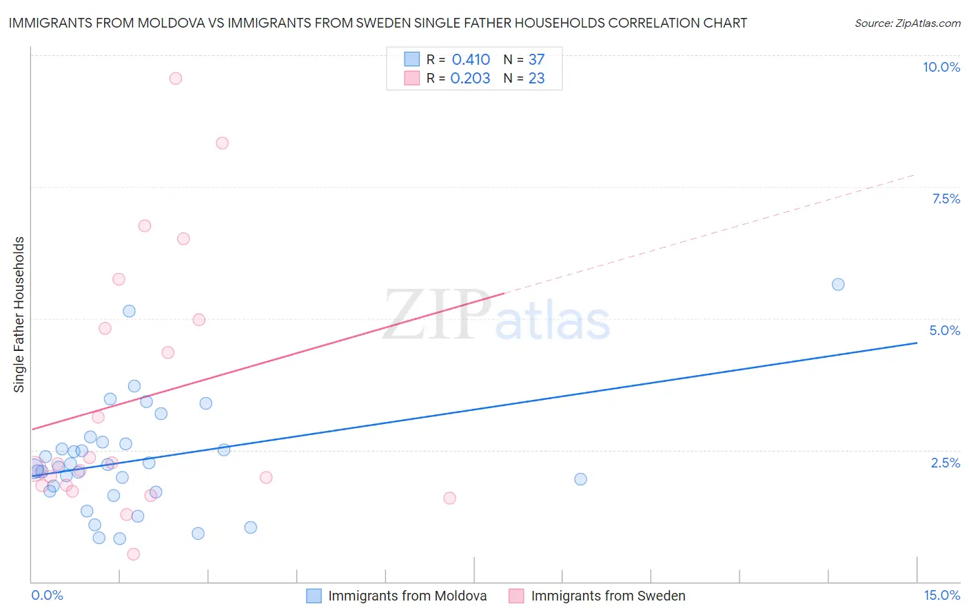 Immigrants from Moldova vs Immigrants from Sweden Single Father Households