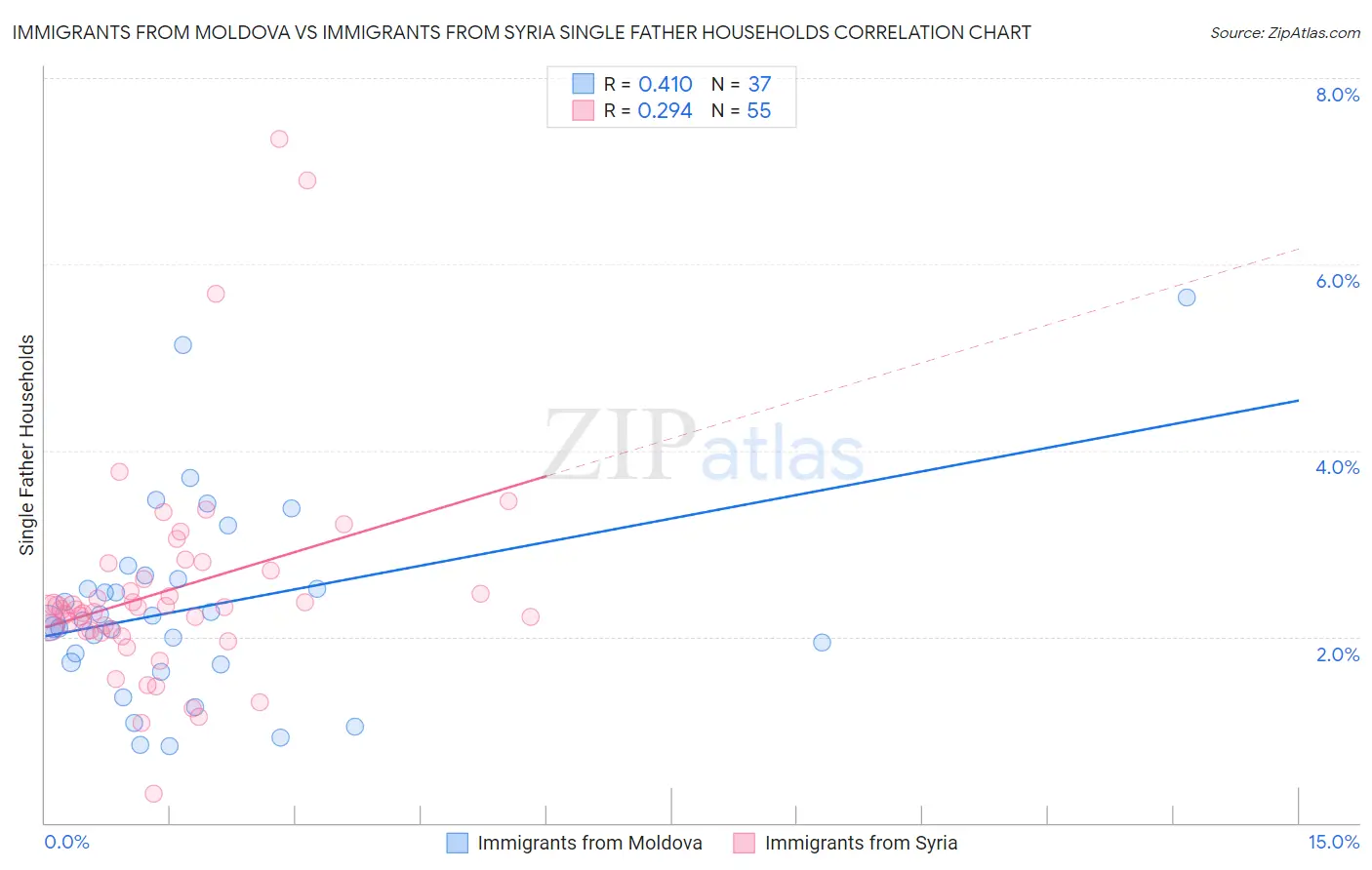 Immigrants from Moldova vs Immigrants from Syria Single Father Households