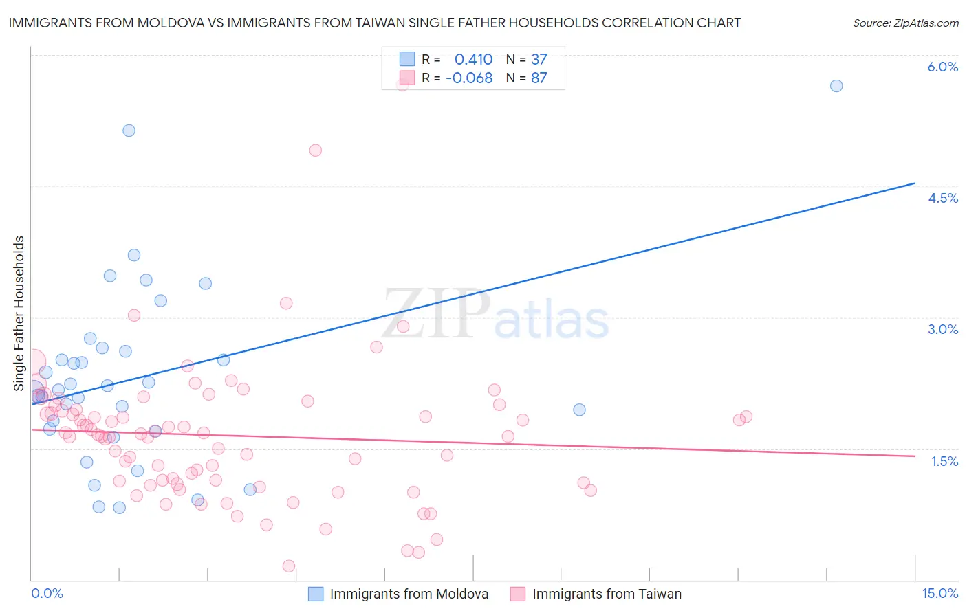 Immigrants from Moldova vs Immigrants from Taiwan Single Father Households