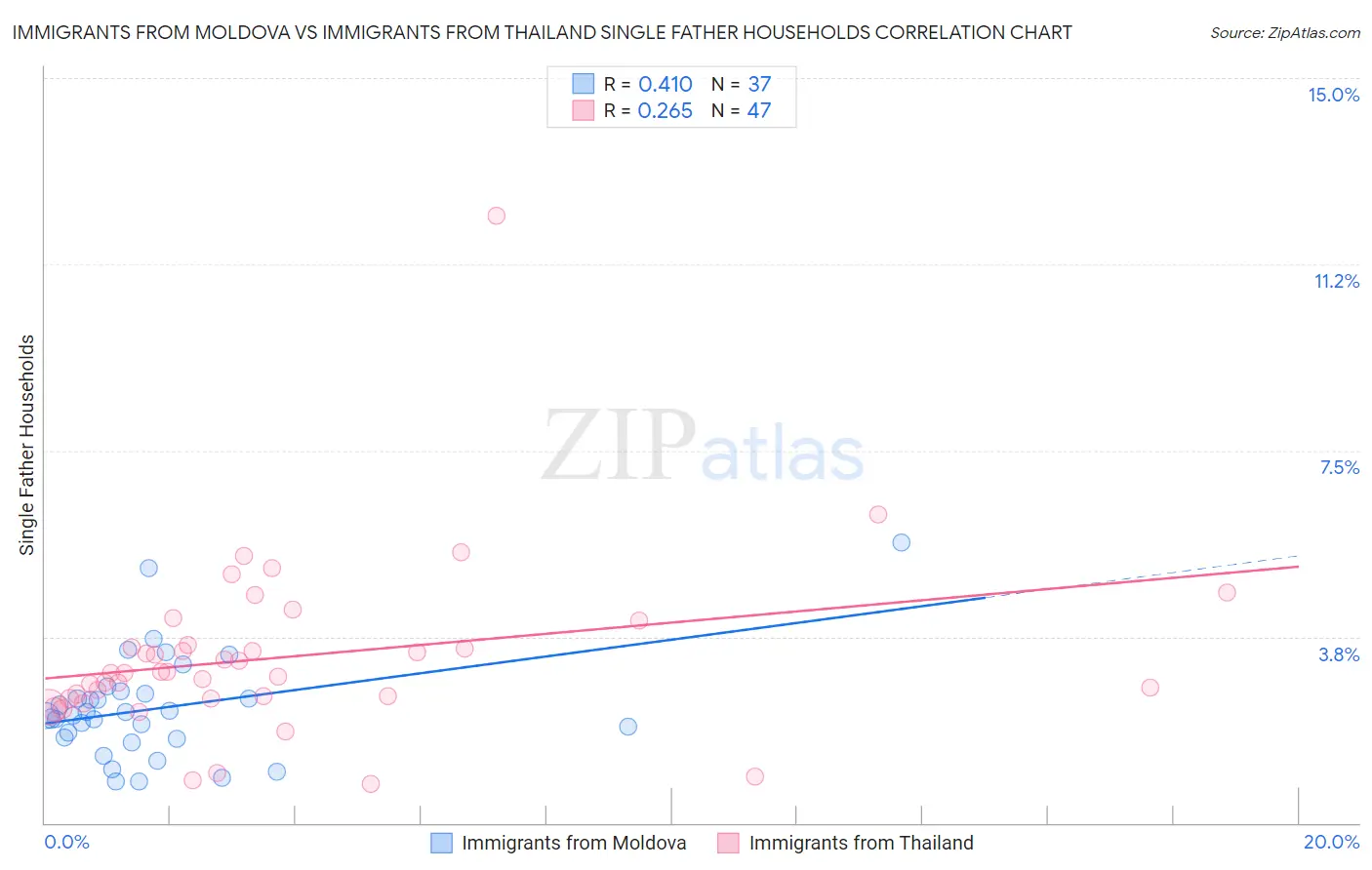 Immigrants from Moldova vs Immigrants from Thailand Single Father Households