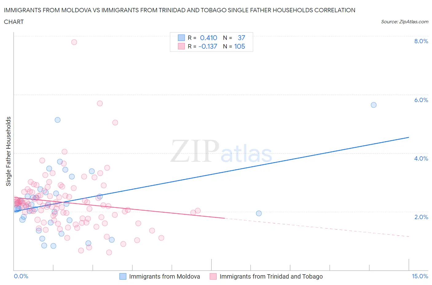 Immigrants from Moldova vs Immigrants from Trinidad and Tobago Single Father Households