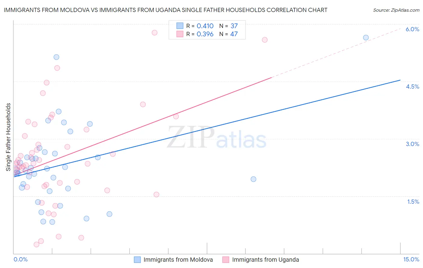 Immigrants from Moldova vs Immigrants from Uganda Single Father Households