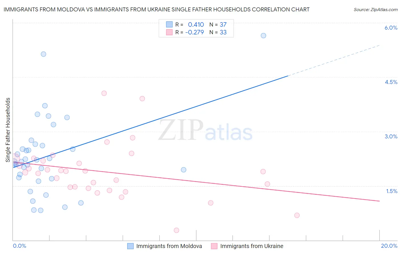 Immigrants from Moldova vs Immigrants from Ukraine Single Father Households